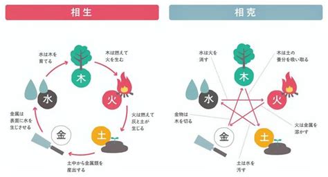 風水火土|超簡単！五行の「相性」と「相克」が分かれば風水が。